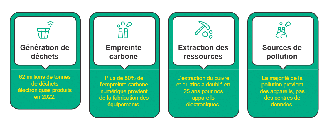 Infographie sur l'impact environnemental des équipements électroniques : génération de déchets, empreinte carbone, extraction des ressources et sources de pollution.