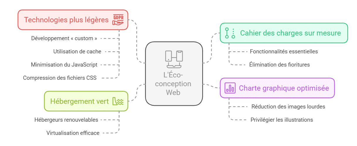 Schéma de l'éco-conception web centré autour de trois principales stratégies : Technologies plus légères avec développement custom, utilisation de cache, minimisation du JavaScript, et compression des fichiers CSS; Hébergement vert avec hébergeurs renouvelables et virtualisation efficace; et Cahier des charges sur mesure et Charte graphique optimisée incluant fonctionnalités essentielles, élimination des fioritures, réduction des images lourdes et privilégier les illustrations.