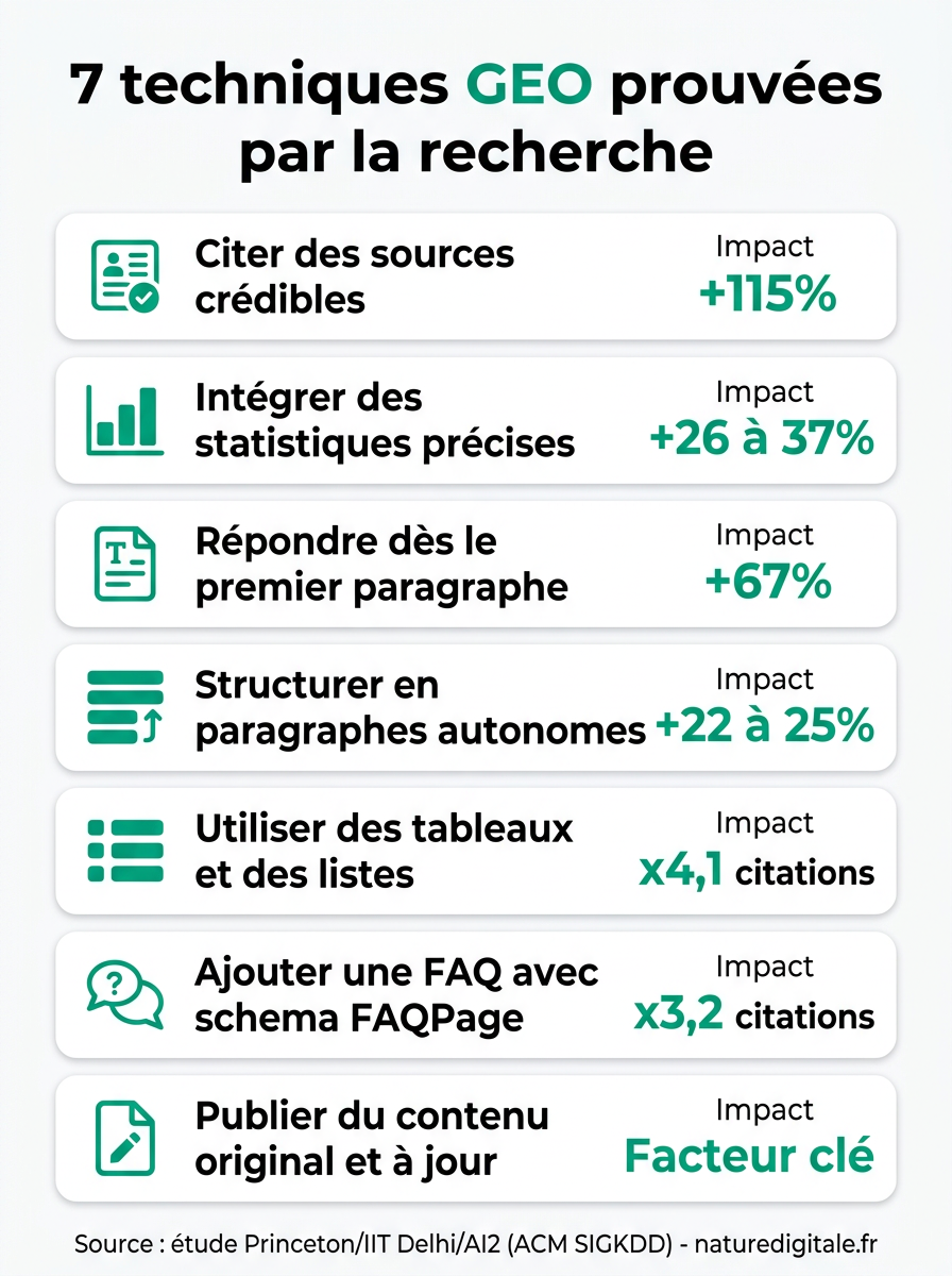 Infographie : 7 techniques GEO prouvées par la recherche avec leur impact chiffré sur la visibilité IA