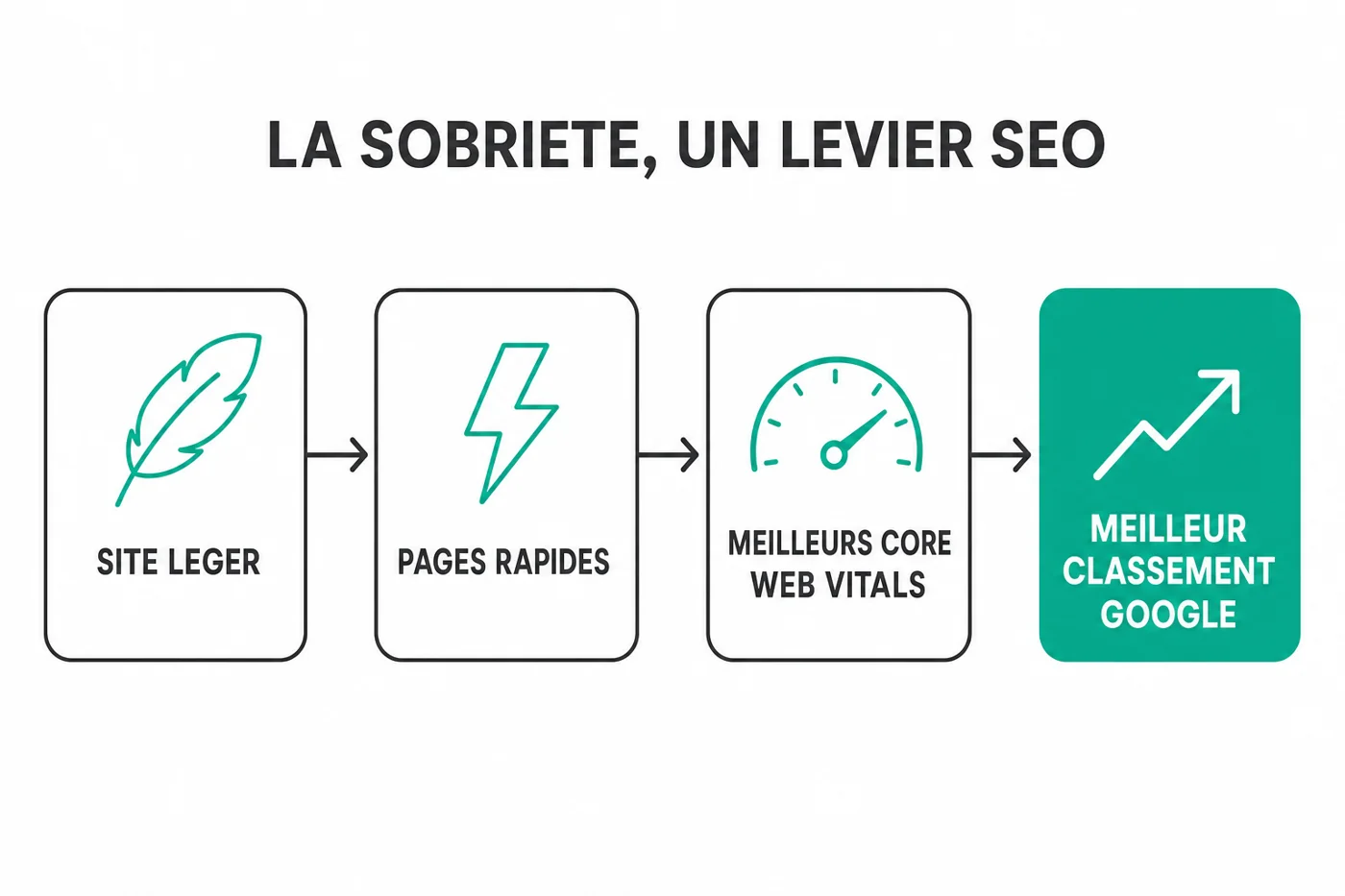 Un site léger donne des pages rapides, de meilleurs Core Web Vitals et un meilleur classement Google